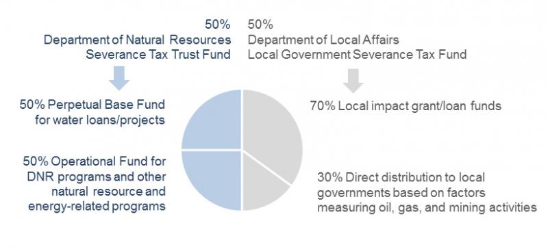 severance_tax_distribution.jpg